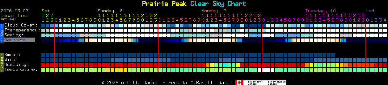 Current forecast for Prairie Peak Clear Sky Chart
