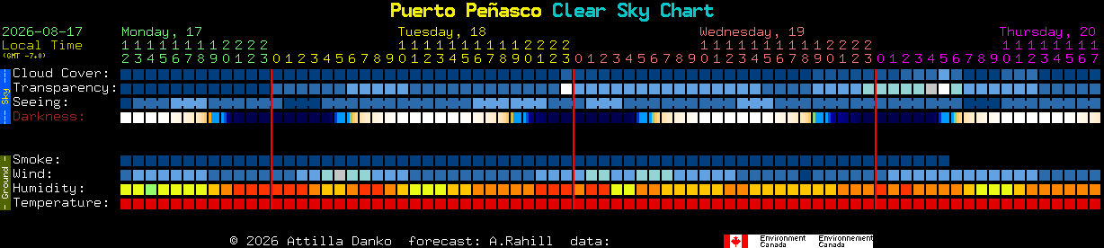 Current forecast for Puerto Pe�asco Clear Sky Chart