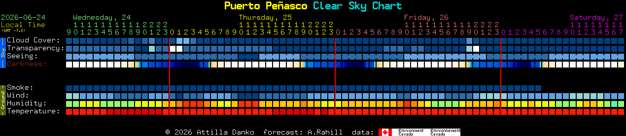 Current forecast for Puerto Pe�asco Clear Sky Chart