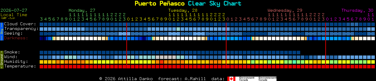 Current forecast for Puerto Pe�asco Clear Sky Chart