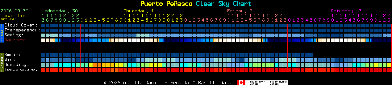 Current forecast for Puerto Pe�asco Clear Sky Chart