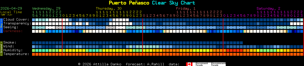 Current forecast for Puerto Pe�asco Clear Sky Chart
