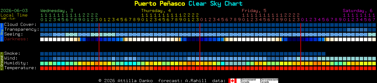 Current forecast for Puerto Pe�asco Clear Sky Chart
