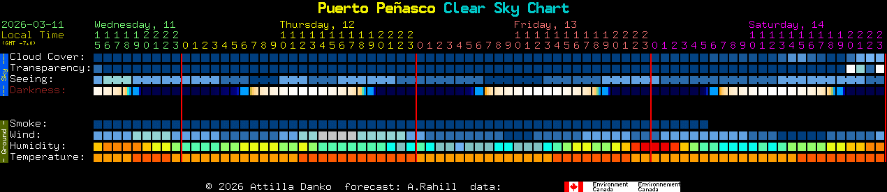 Current forecast for Puerto Pe�asco Clear Sky Chart