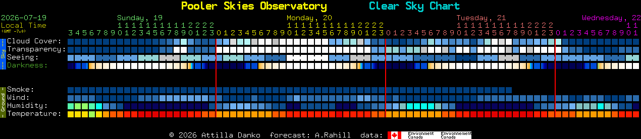 Current forecast for Pooler Skies Observatory Clear Sky Chart