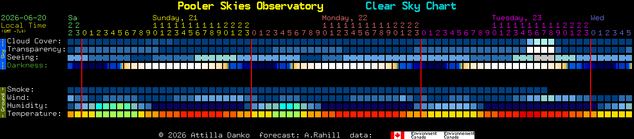Current forecast for Pooler Skies Observatory Clear Sky Chart