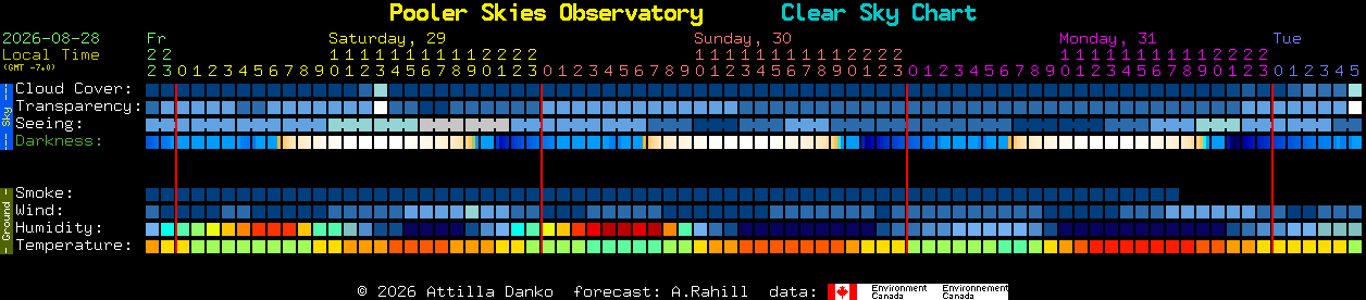 Current forecast for Pooler Skies Observatory Clear Sky Chart