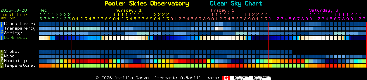 Current forecast for Pooler Skies Observatory Clear Sky Chart