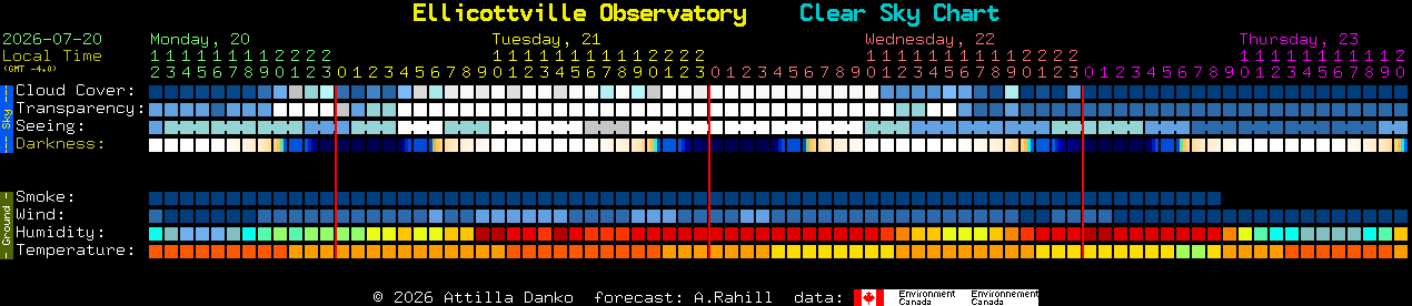 Current forecast for Ellicottville Observatory Clear Sky Chart