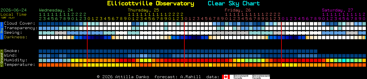 Current forecast for Ellicottville Observatory Clear Sky Chart