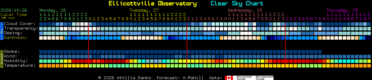 Current forecast for Ellicottville Observatory Clear Sky Chart
