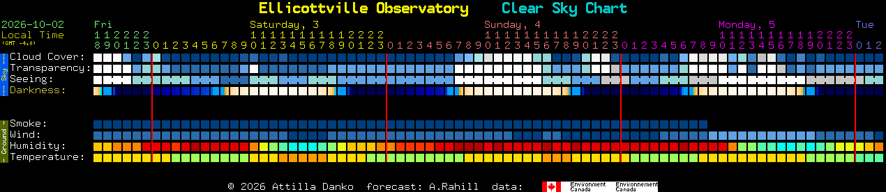 Current forecast for Ellicottville Observatory Clear Sky Chart