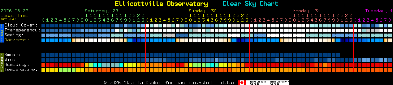 Current forecast for Ellicottville Observatory Clear Sky Chart