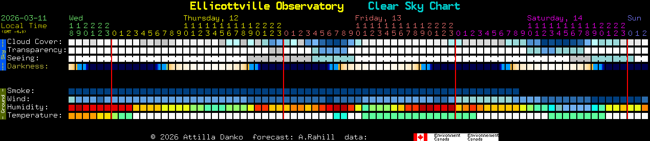 Current forecast for Ellicottville Observatory Clear Sky Chart