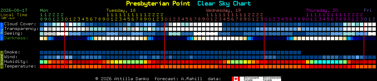 Current forecast for Presbyterian Point Clear Sky Chart