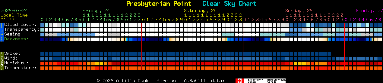 Current forecast for Presbyterian Point Clear Sky Chart