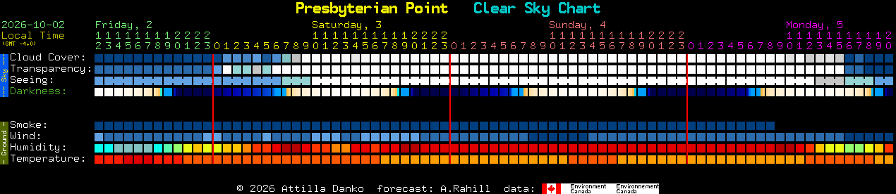 Current forecast for Presbyterian Point Clear Sky Chart