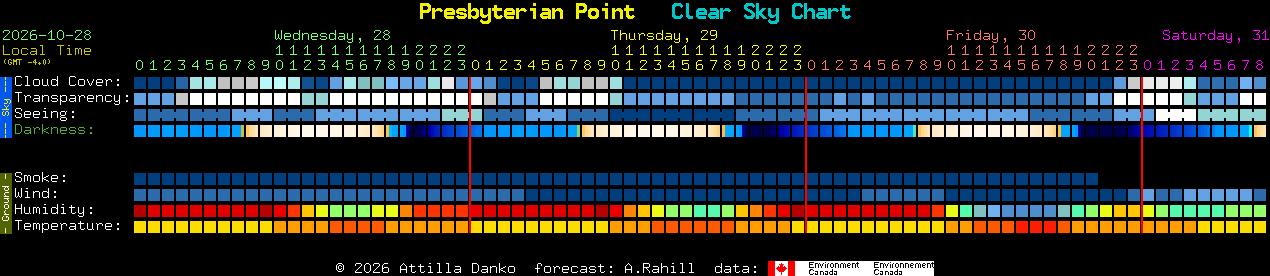 Current forecast for Presbyterian Point Clear Sky Chart