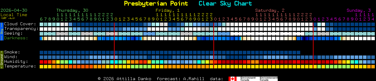 Current forecast for Presbyterian Point Clear Sky Chart