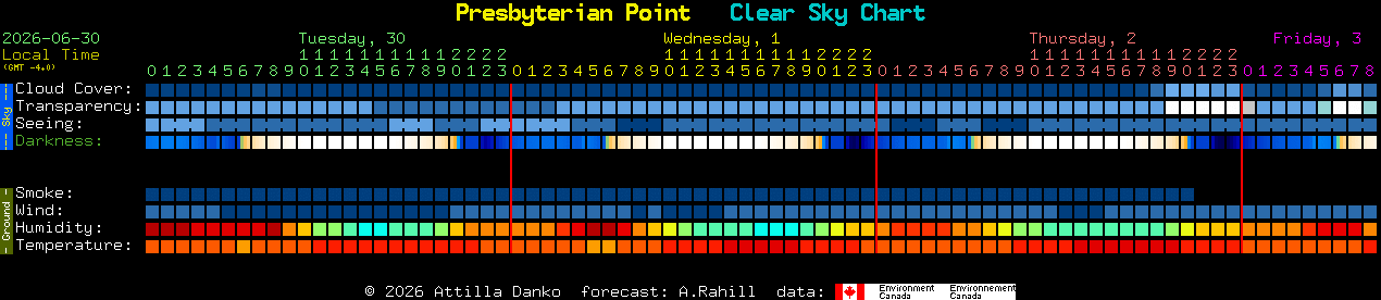 Current forecast for Presbyterian Point Clear Sky Chart