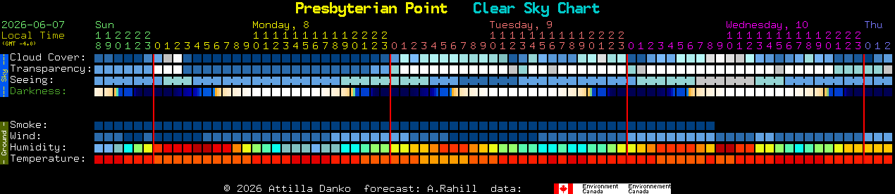 Current forecast for Presbyterian Point Clear Sky Chart