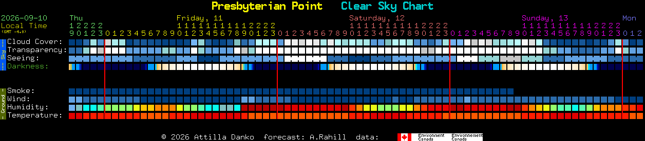 Current forecast for Presbyterian Point Clear Sky Chart