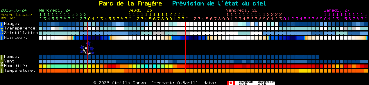 Current forecast for Parc de la Fray�re Clear Sky Chart