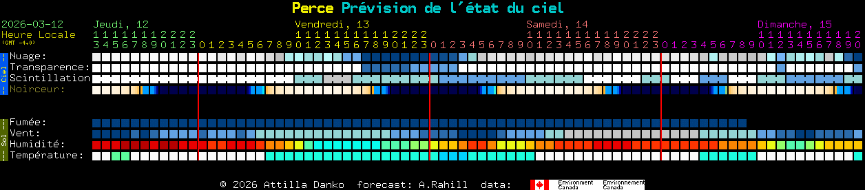 Current forecast for Perce Clear Sky Chart