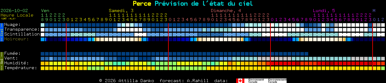 Current forecast for Perce Clear Sky Chart