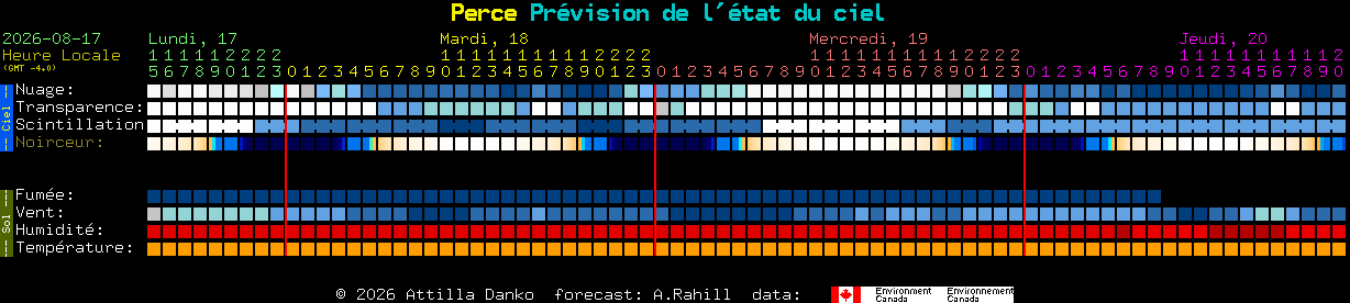 Current forecast for Perce Clear Sky Chart
