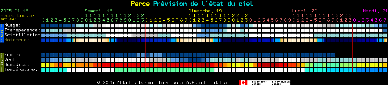 Current forecast for Perce Clear Sky Chart