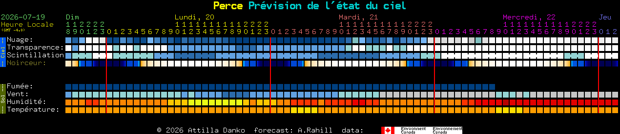 Current forecast for Perce Clear Sky Chart