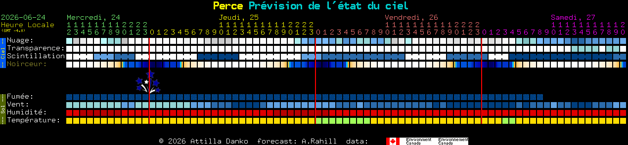 Current forecast for Perce Clear Sky Chart