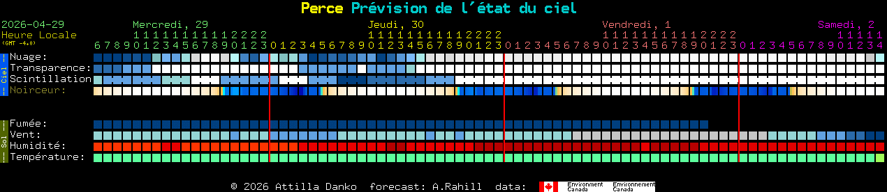 Current forecast for Perce Clear Sky Chart
