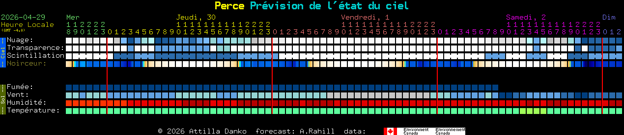Current forecast for Perce Clear Sky Chart