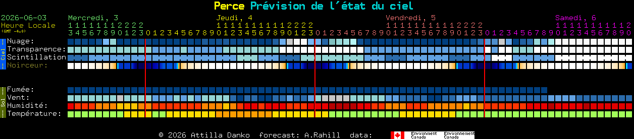 Current forecast for Perce Clear Sky Chart
