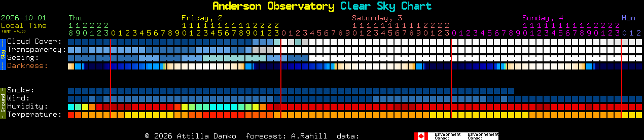 Current forecast for Anderson Observatory Clear Sky Chart