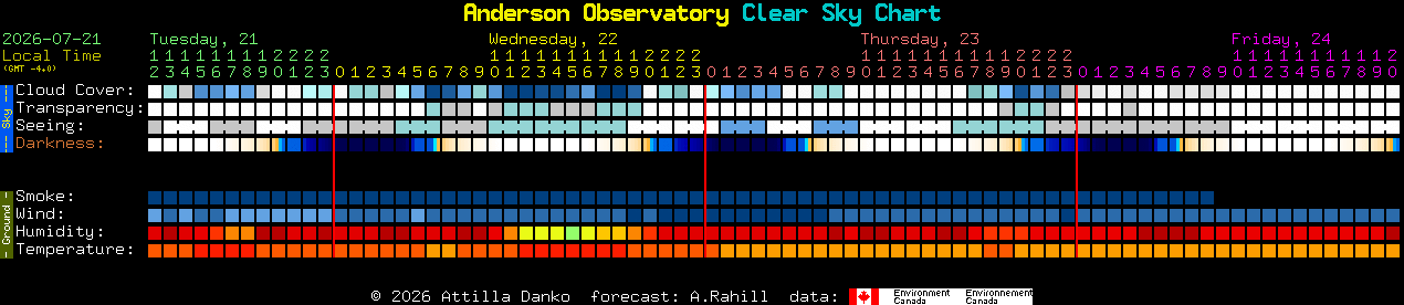 Current forecast for Anderson Observatory Clear Sky Chart