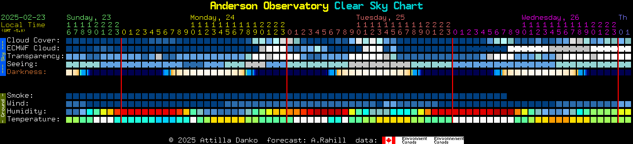 Current forecast for Anderson Observatory Clear Sky Chart