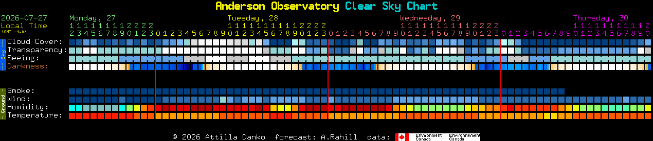 Current forecast for Anderson Observatory Clear Sky Chart