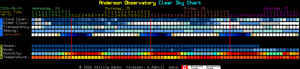 Current forecast for Anderson Observatory Clear Sky Chart