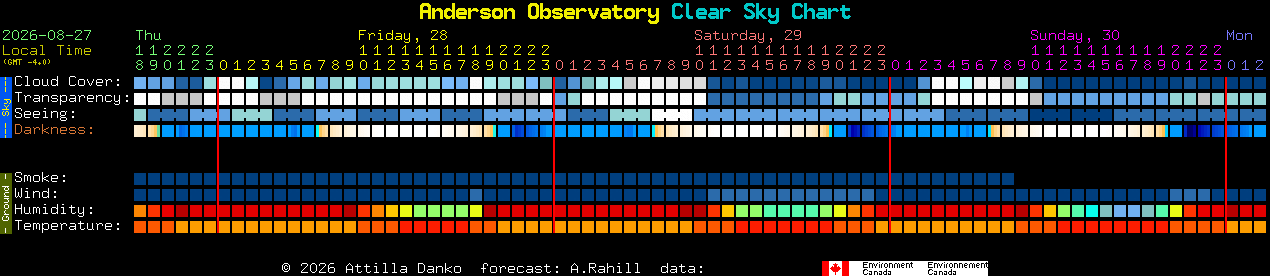 Current forecast for Anderson Observatory Clear Sky Chart