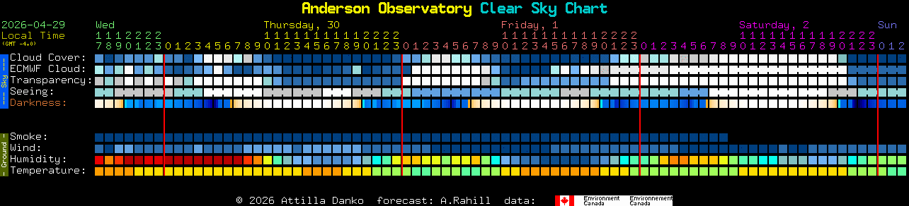 Current forecast for Anderson Observatory Clear Sky Chart