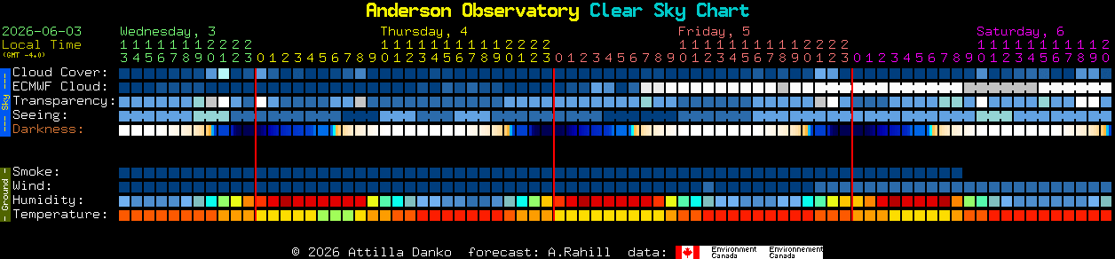 Current forecast for Anderson Observatory Clear Sky Chart