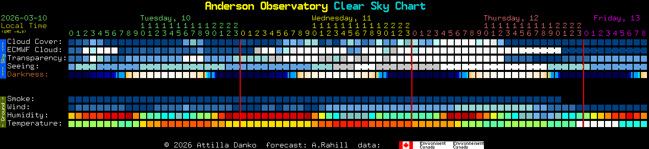 Current forecast for Anderson Observatory Clear Sky Chart