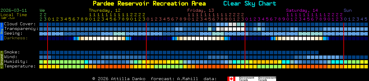 Current forecast for Pardee Reservoir Recreation Area Clear Sky Chart