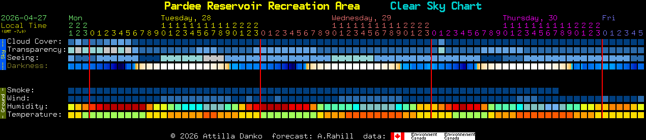 Current forecast for Pardee Reservoir Recreation Area Clear Sky Chart