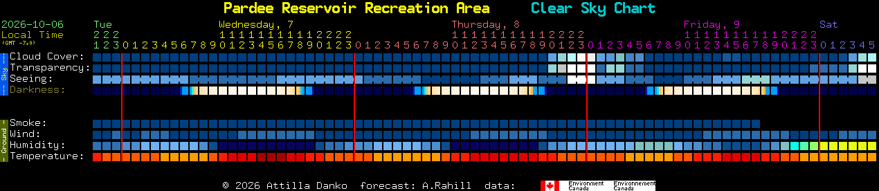 Current forecast for Pardee Reservoir Recreation Area Clear Sky Chart