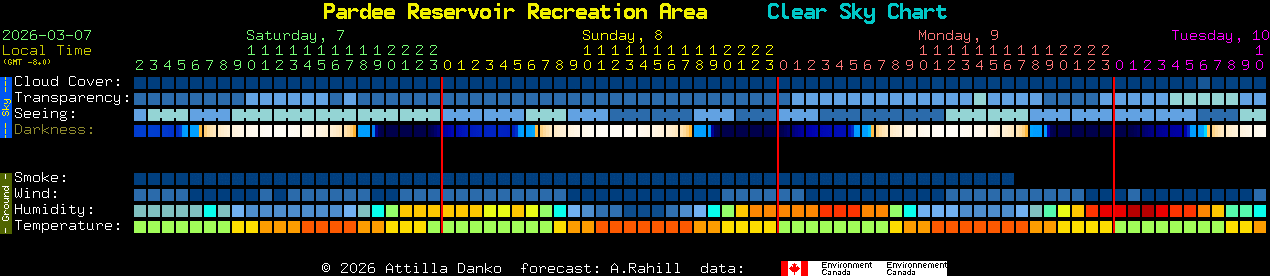 Current forecast for Pardee Reservoir Recreation Area Clear Sky Chart