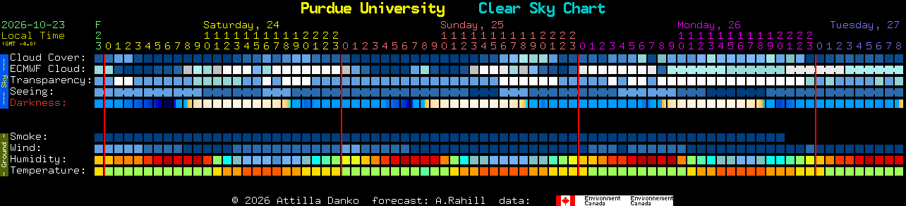 Current forecast for Purdue University Clear Sky Chart